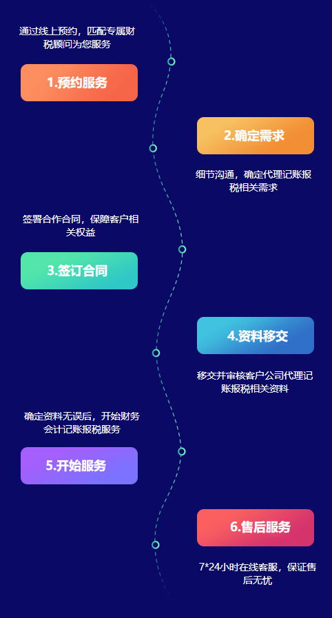太仓代理记账财税服务流程
