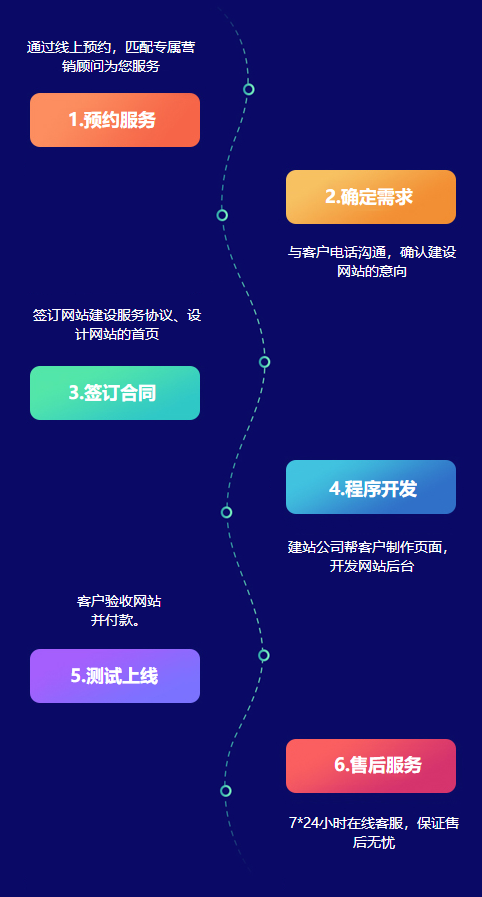 太仓企业网站制作流程