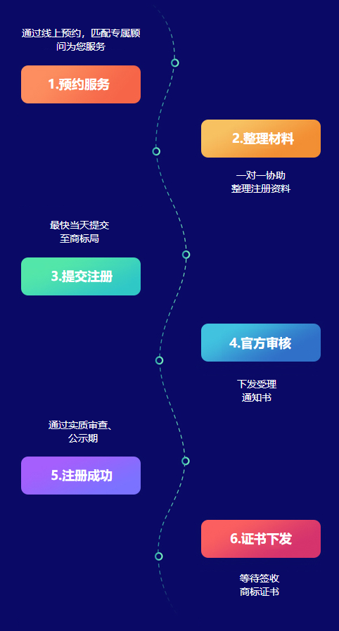 太仓商标注册流程