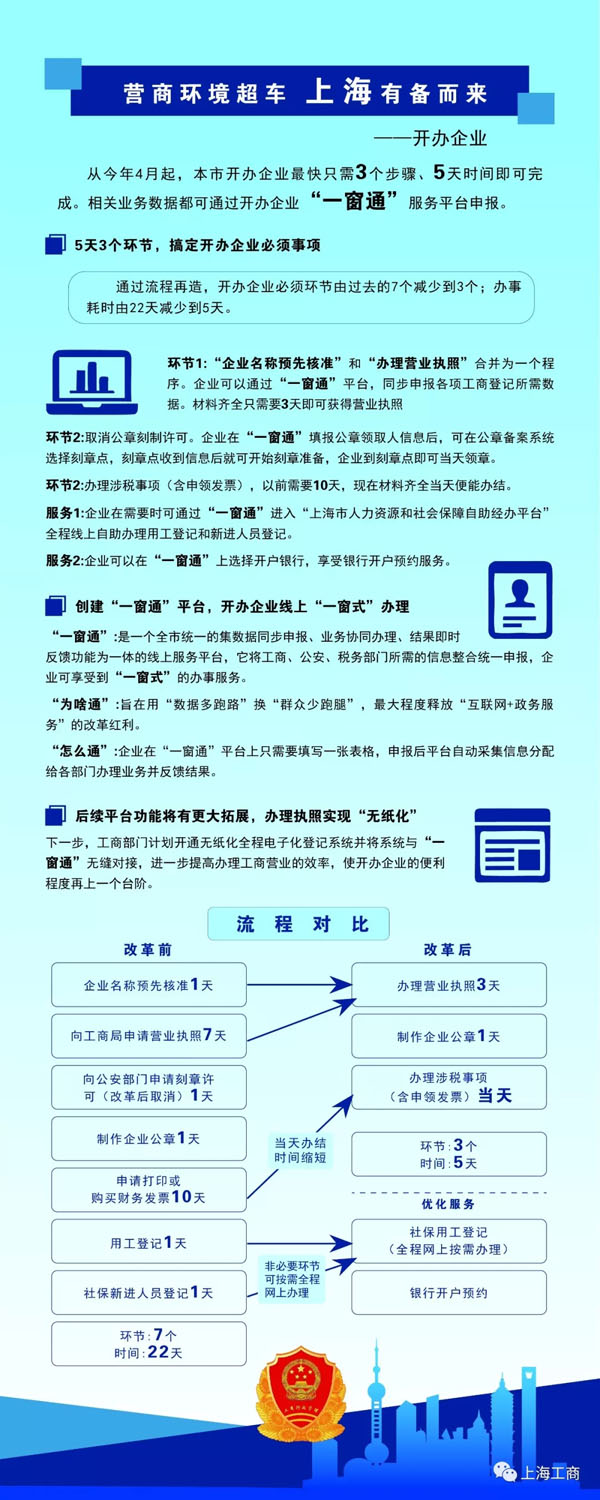 “一窗通”上线！太仓注册公司时间由22天缩短至5天(图3)