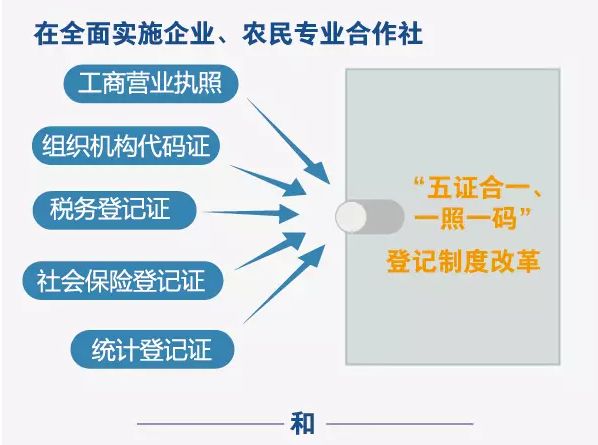 “多证合一”太仓注册公司可以享哪些便利呢？(图1)